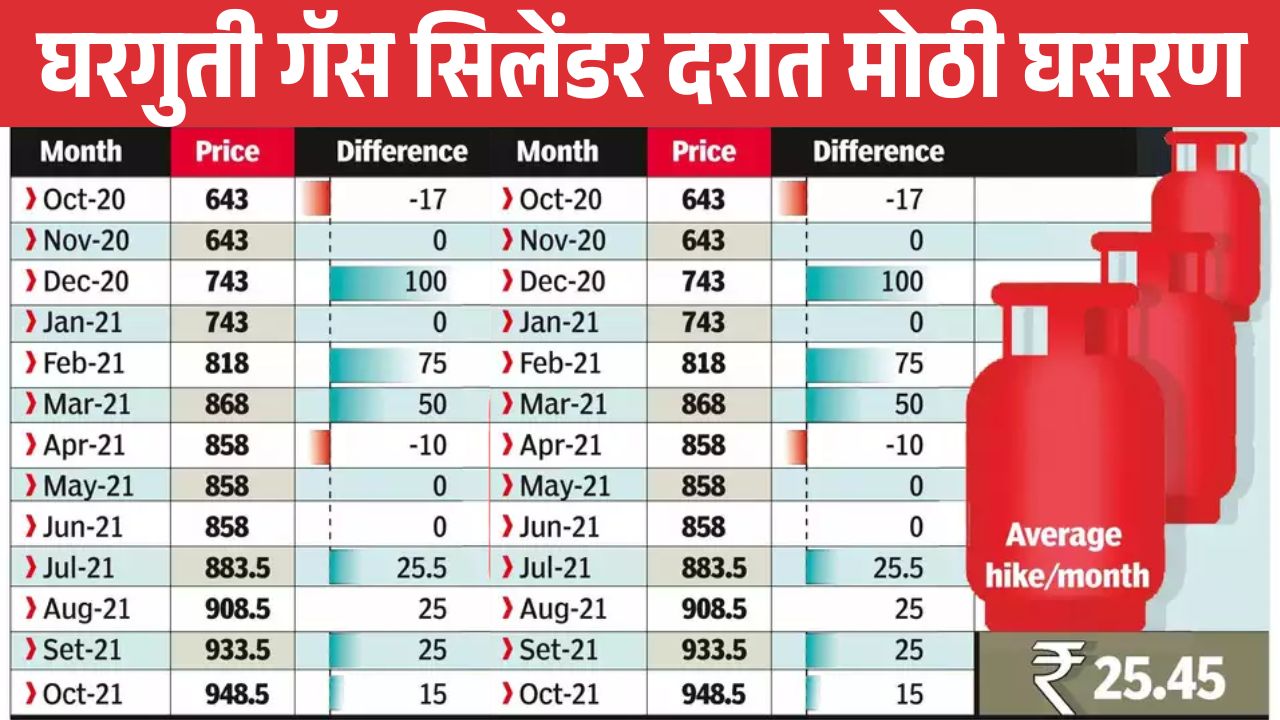 domestic gas cylinder rates